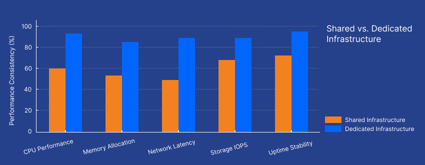 Performance Consistency of Shared vs. Dedicated Infrastructure
